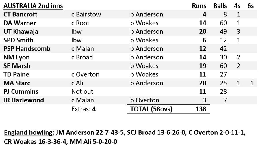 Australia 2nd innings