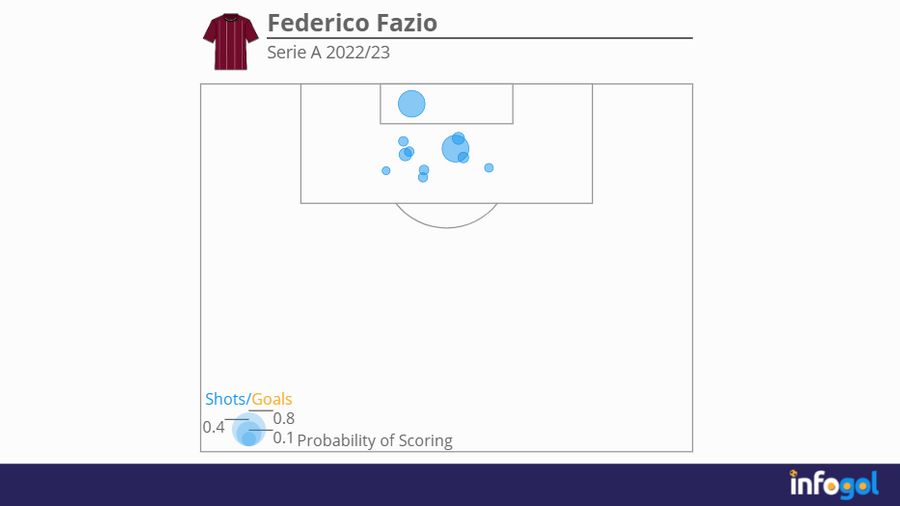 Federico Fazio shot map | Serie A 2022/23