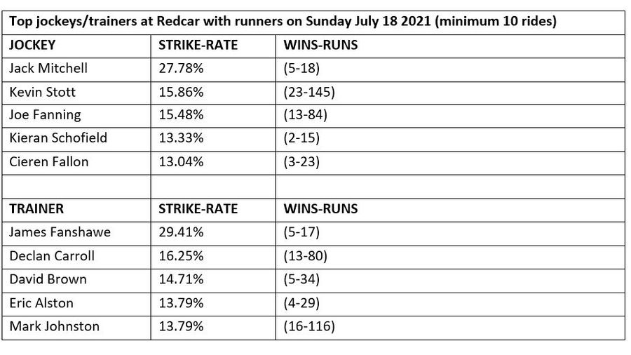 Jockeys and trainers to follow at Redcar on Sunday