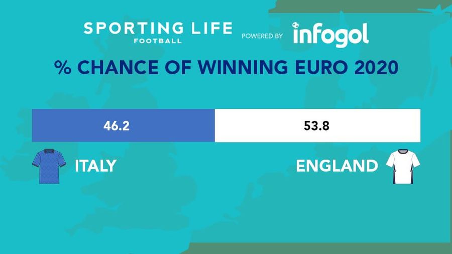 % chance winning Euros