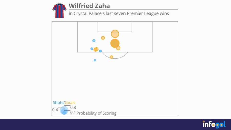 Wilfried Zaha in Crystal Palace's last seven Premier League wins