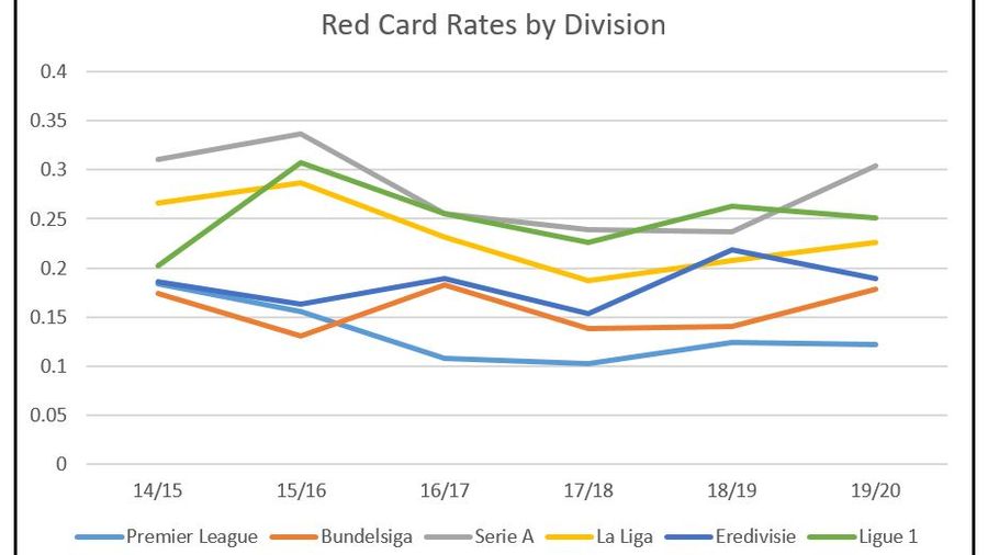 A look at how red cards have been dished out under VAR