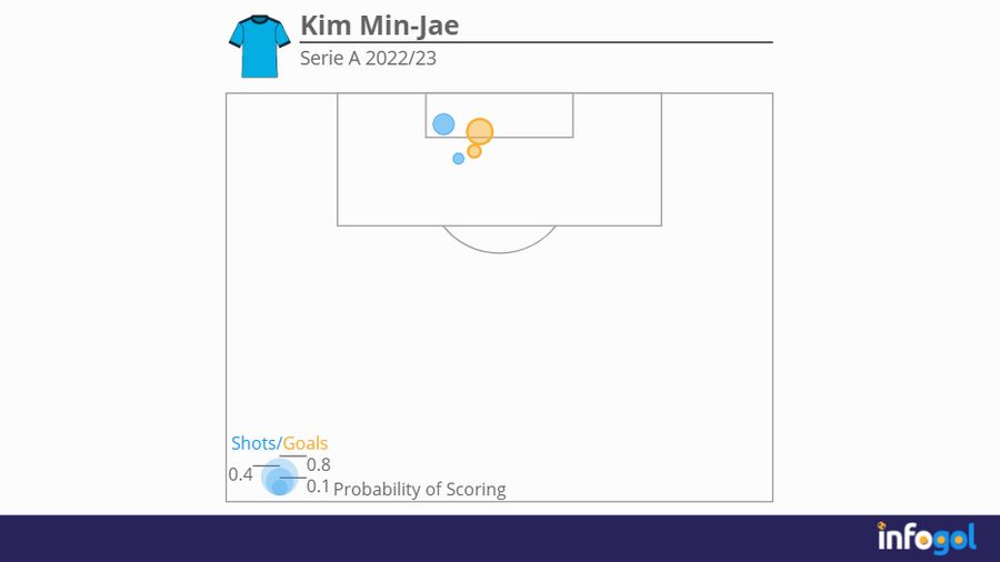 Kim Min-Jae shot map | Serie A 2022/23