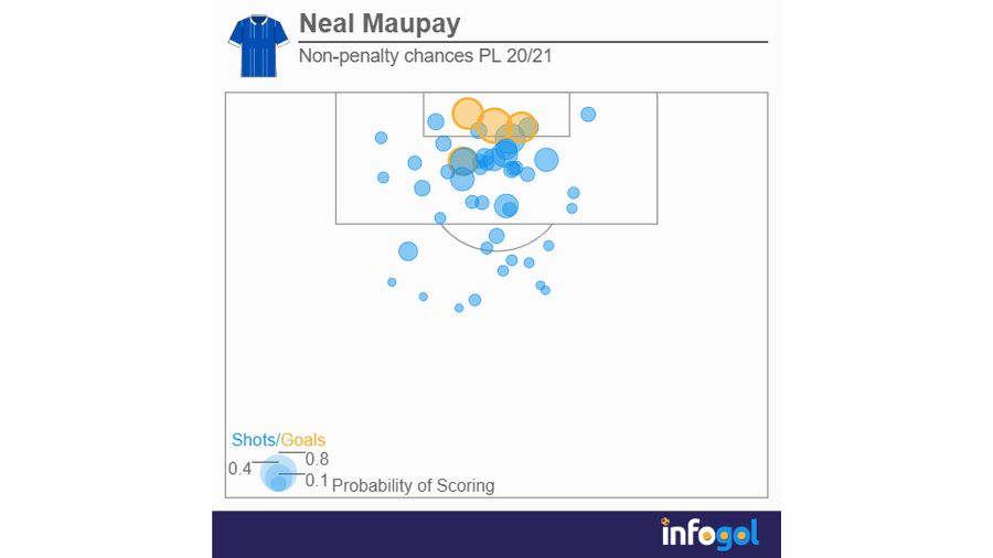 Neal Maupay non-penalty shot map | Premier League 20/21
