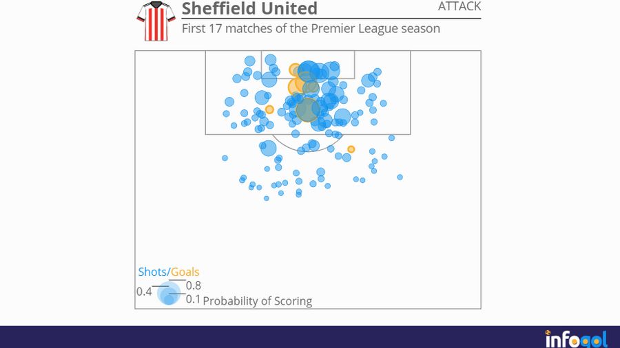 Sheffield United's attacking shot map in the first 17 matches of the Premier League season