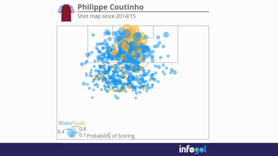 Coutinho shot map