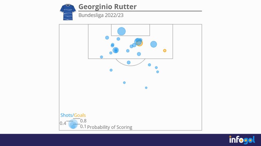 Georginio Rutter's Bundesliga 2022/23 shot map