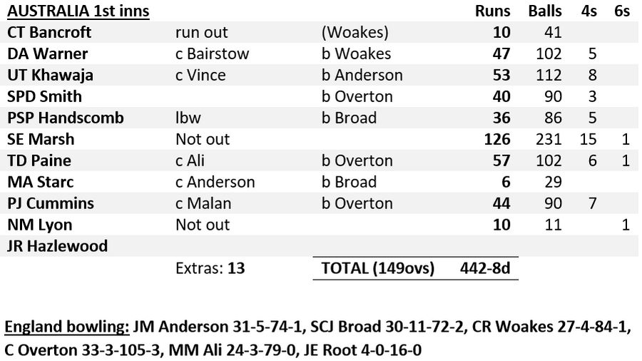 Australia 1st innings