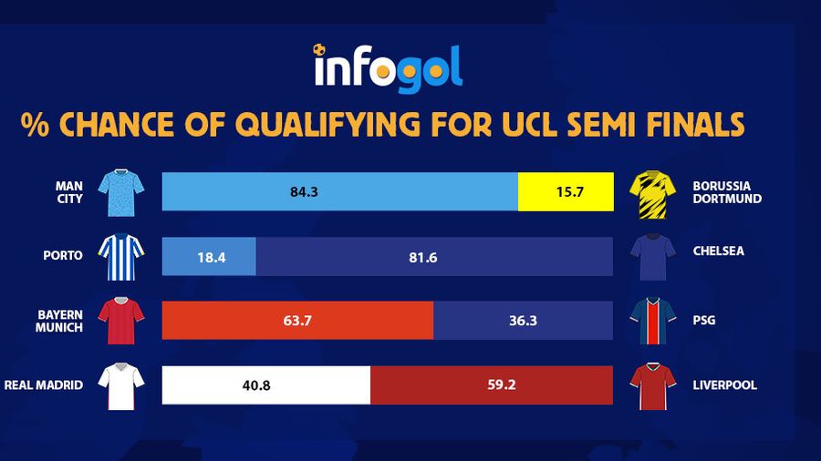 % chance of qualifying for UCL Semi Finals