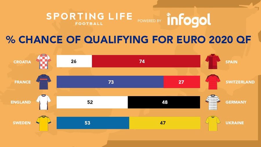 Infogol's % chance of qualifying for Euro 2020 quarter finals