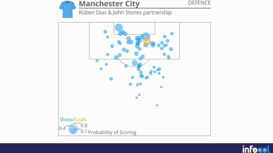 Manchester City defensive shot map | Ruben Dias & John Stones partnership
