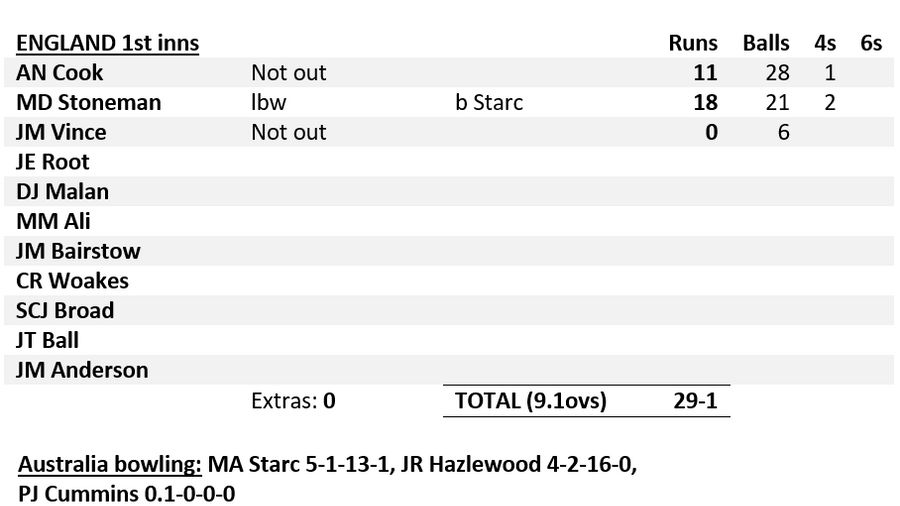 England 1st innings, day two