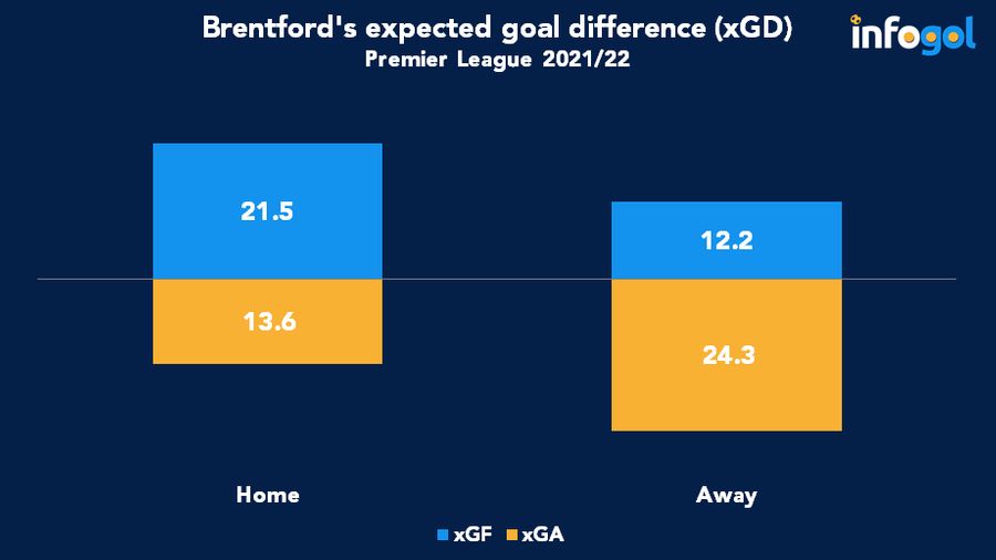 Brentford home and away xGD