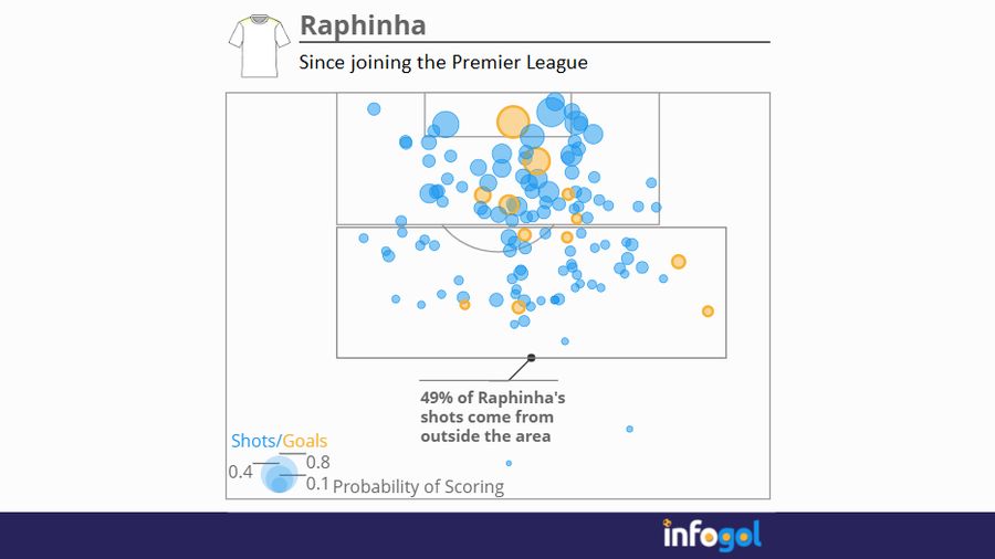 Raphinha shot map since joining PL