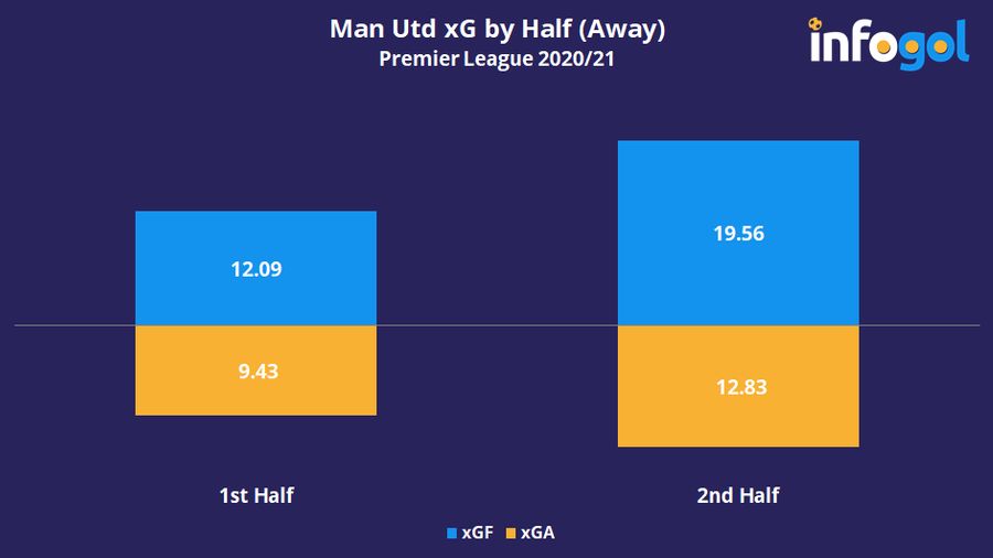 Manchester United's xG by Half (Away) | Premier League 2020/21