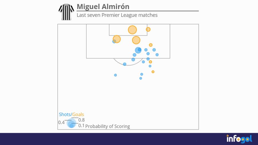 Miguel Almiron's last seven Premier League matches