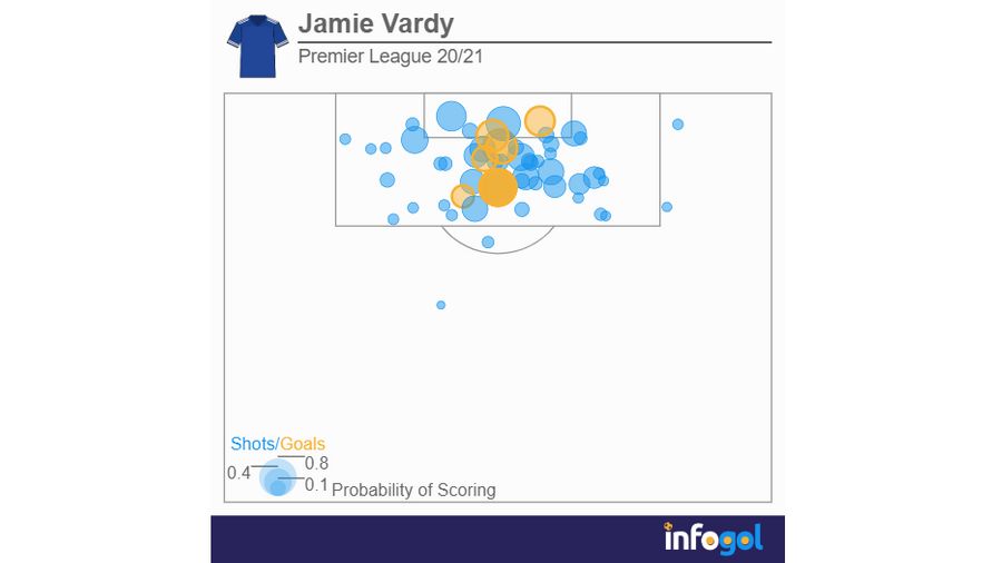 Jamie Vardy xG shot map | Premier League 20/21