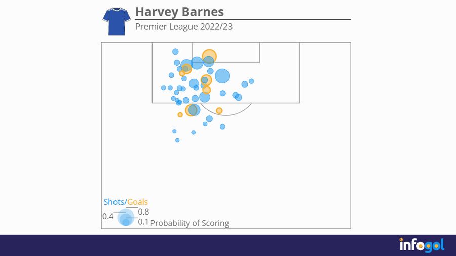 Harvey Barnes shot map | Premier League 2022/23