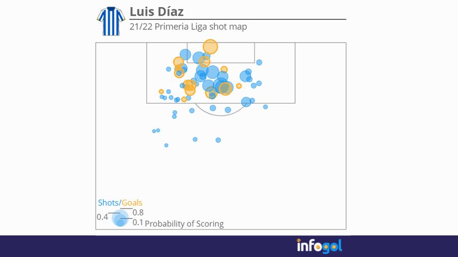 Luis Diaz Porto shot map