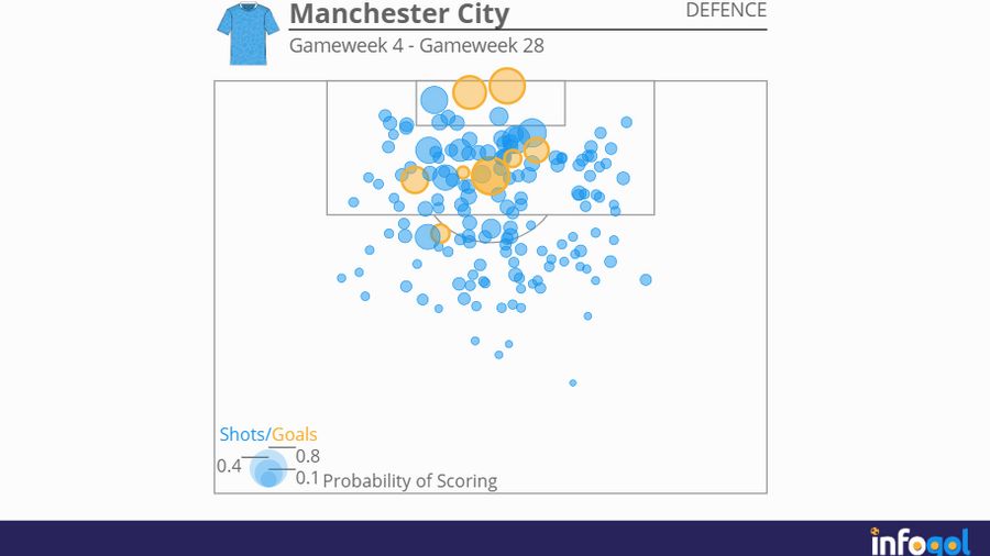 Manchester City's defensive shot map | Gameweek 4 - Gameweek 28