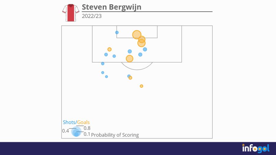 Steven Begwijn 2022/23 shot map