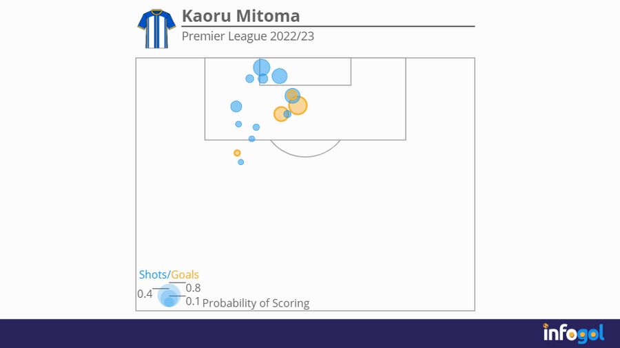 Kaoru Mitoma shot map | Premier League 2022/23