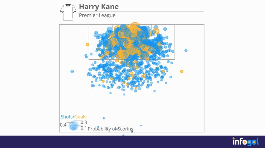 Harry Kane Premier League