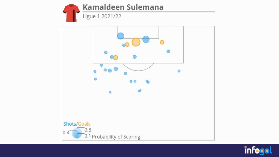 Kamaldeen Sulemana's Ligue 1 2021/22 shot map