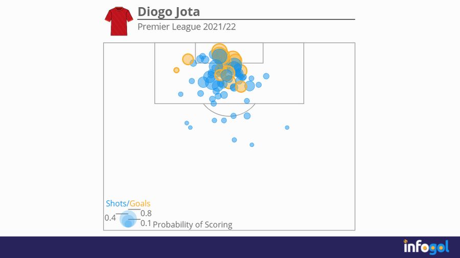 Diogo Jota Premier League 2021/22 shot map