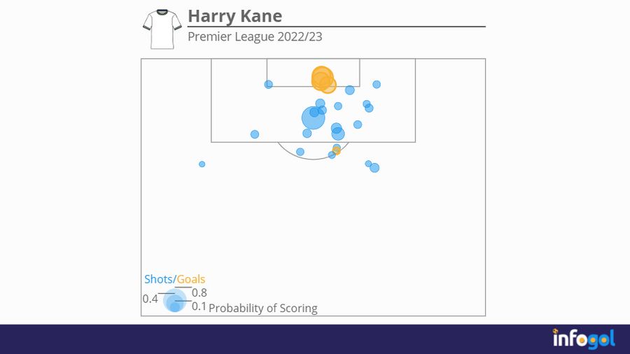 Harry Kane shotmap | Premier League 2022/23