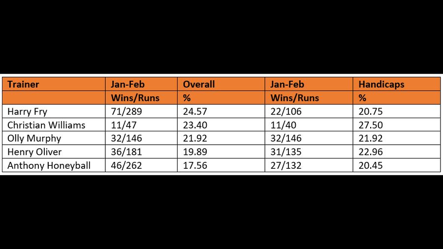 Trainers to follow in January and February