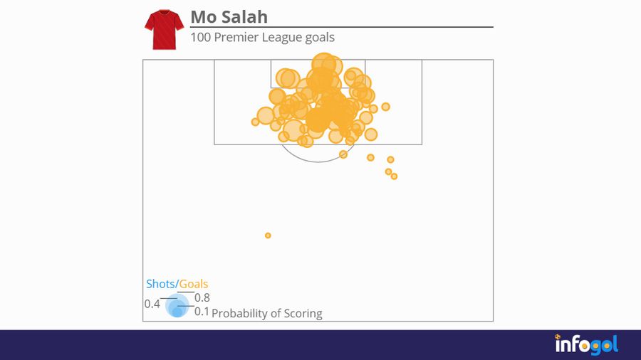 Mo Salah | 100 Premier League goals