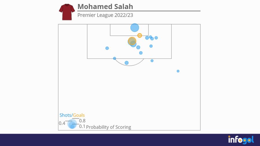 Mohamed Salah shot map | Premier League 2022/23