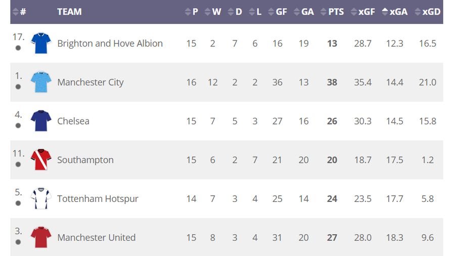 Premier League table sorted by expected goals against (xGA) at home