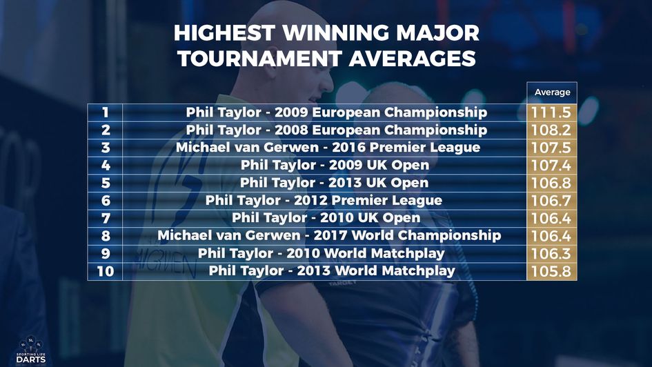 The top 10 average records in major tournaments
