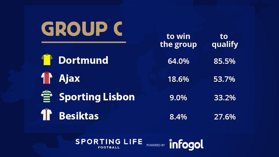Champions League Group C forecasts based on our xG model