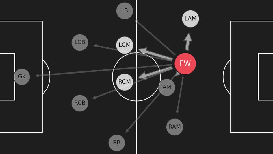 Aleksandar Mitrovic's passes made network