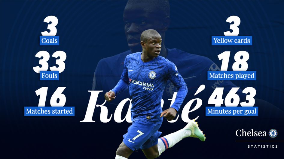 NGolo Kante's Premier League statistics this season