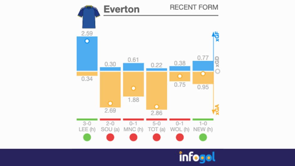 Everton's form under Frank Lampard