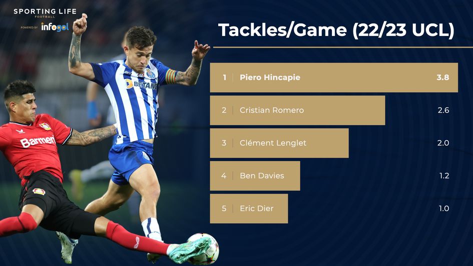 Piero Hincapie v Tottenham defenders