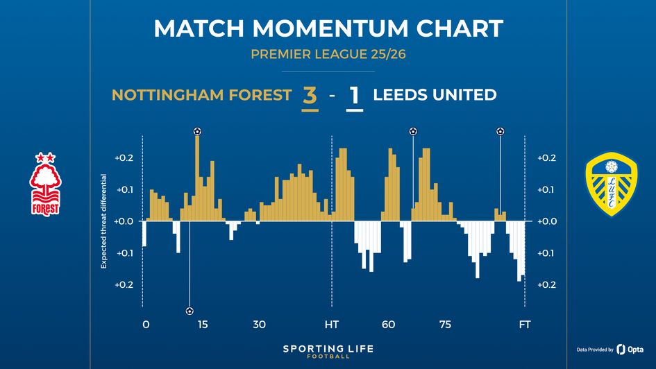 Nottingham Forest 3-1 Leeds