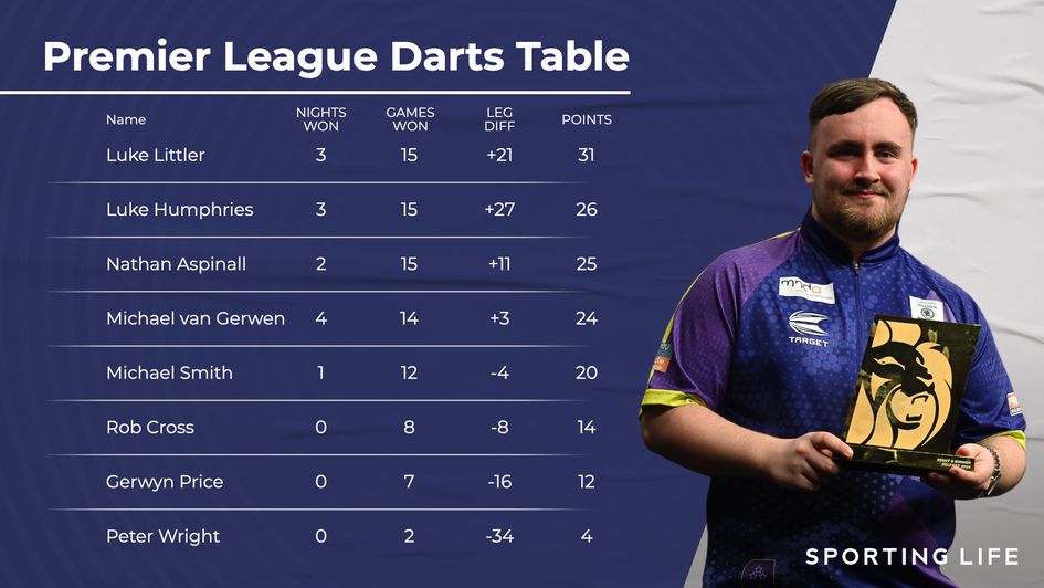 Luke Littler is top of the standings