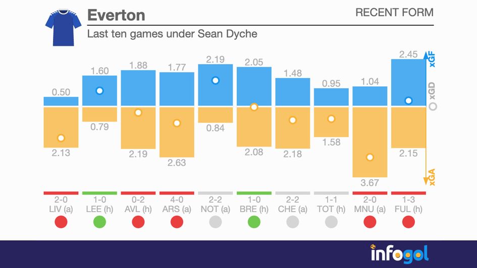 Everton's last ten games under Sean Dyche