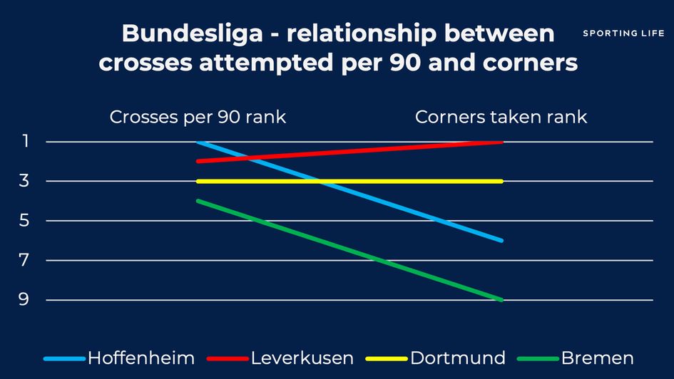 Bundesliga cross and corners