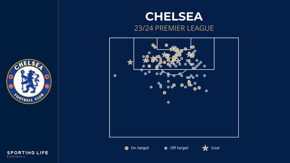 Chelsea's shot map