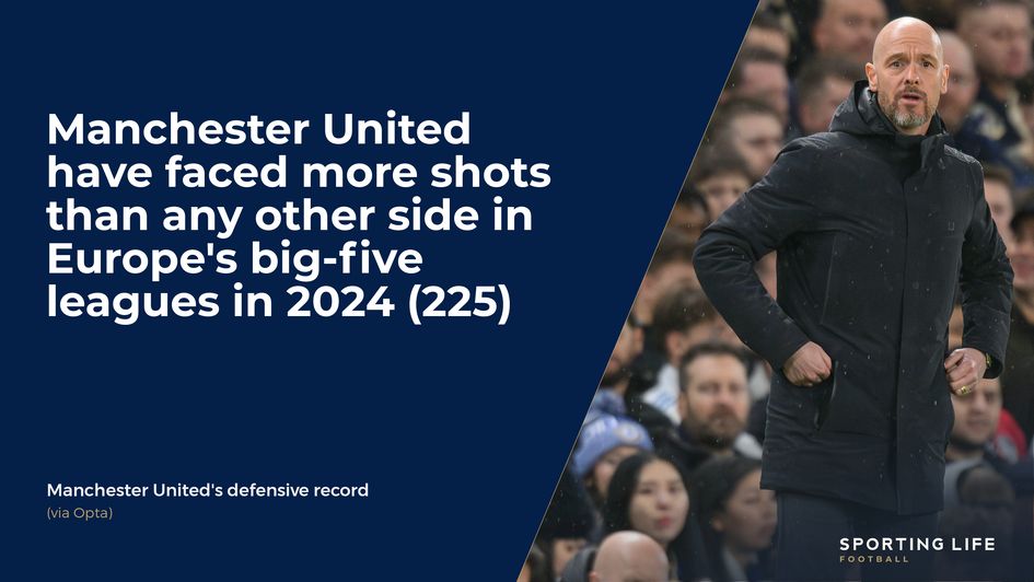 Manchester United's defensive record