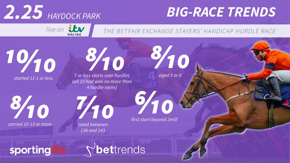 Check out the trends for the 2.25 at Haydock