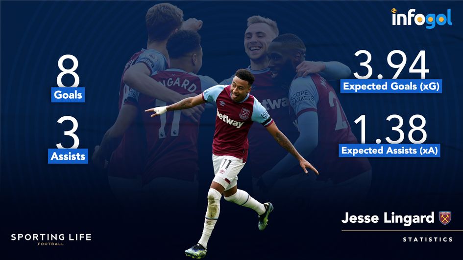 Jesse Lingard's first nine games for West Ham