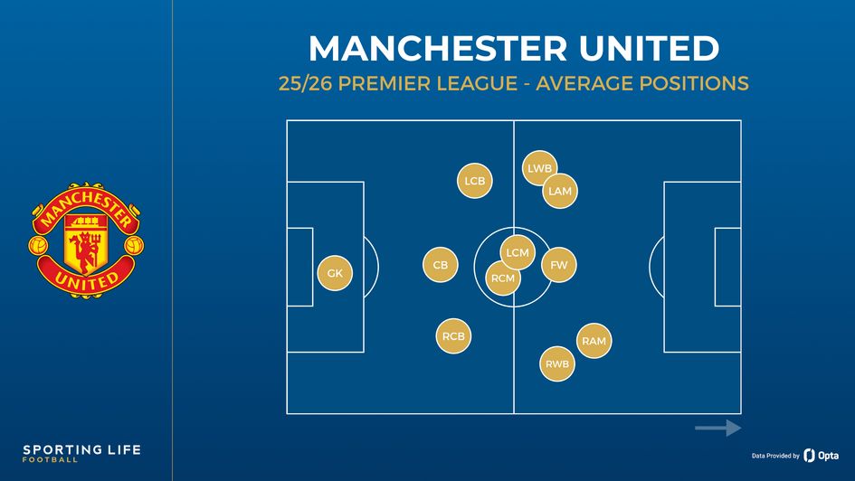 Manchester United average positions