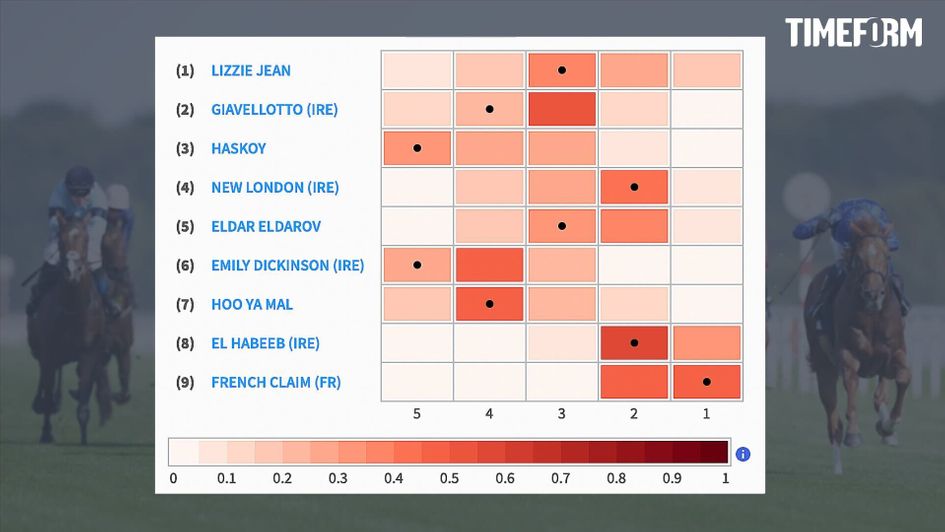 Timeform's predicted pace map for the St Leger